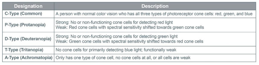 Les LED à puce bleue-verte, idéales pour les applications de Color Universal Design